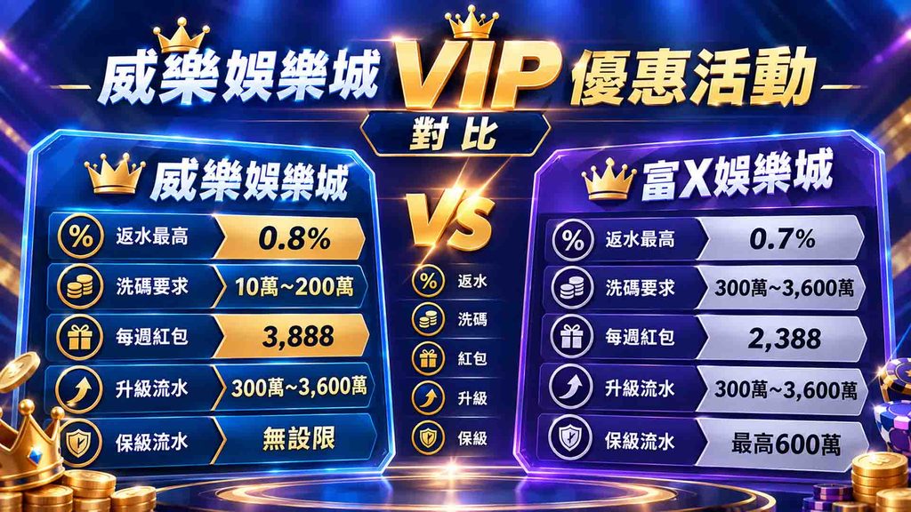 威樂娛樂城VIP優惠活動划算嗎?返水最高0.8%,VIP會員福利比一比 1