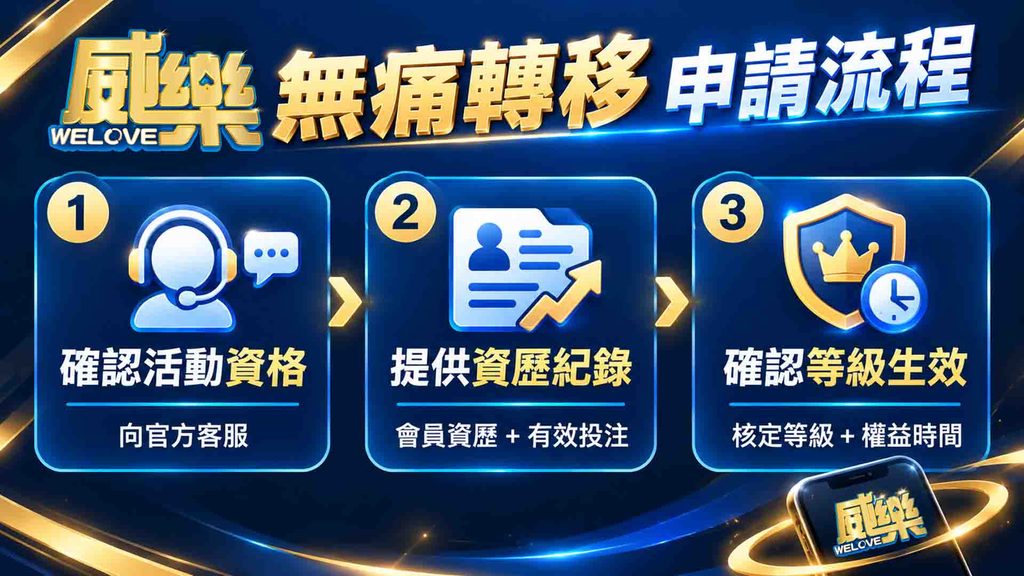 威樂娛樂城無痛轉移指南:VIP 平移規則、申請流程與洗碼條件解析 2